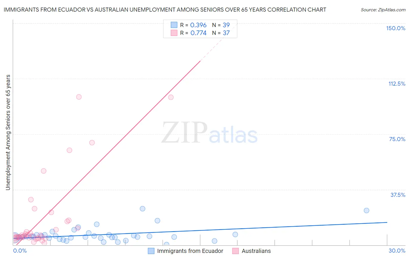 Immigrants from Ecuador vs Australian Unemployment Among Seniors over 65 years