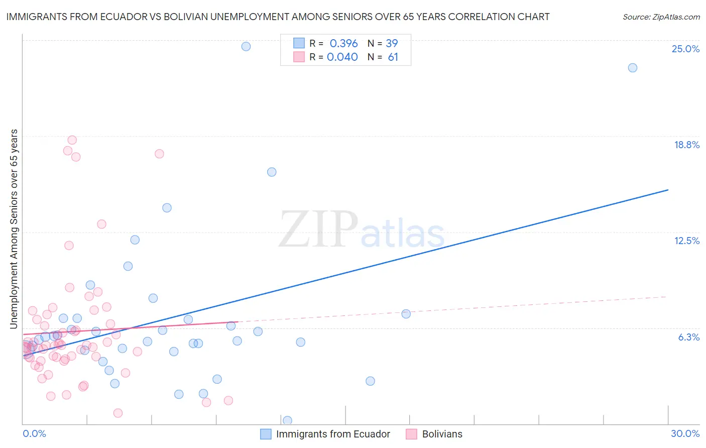 Immigrants from Ecuador vs Bolivian Unemployment Among Seniors over 65 years