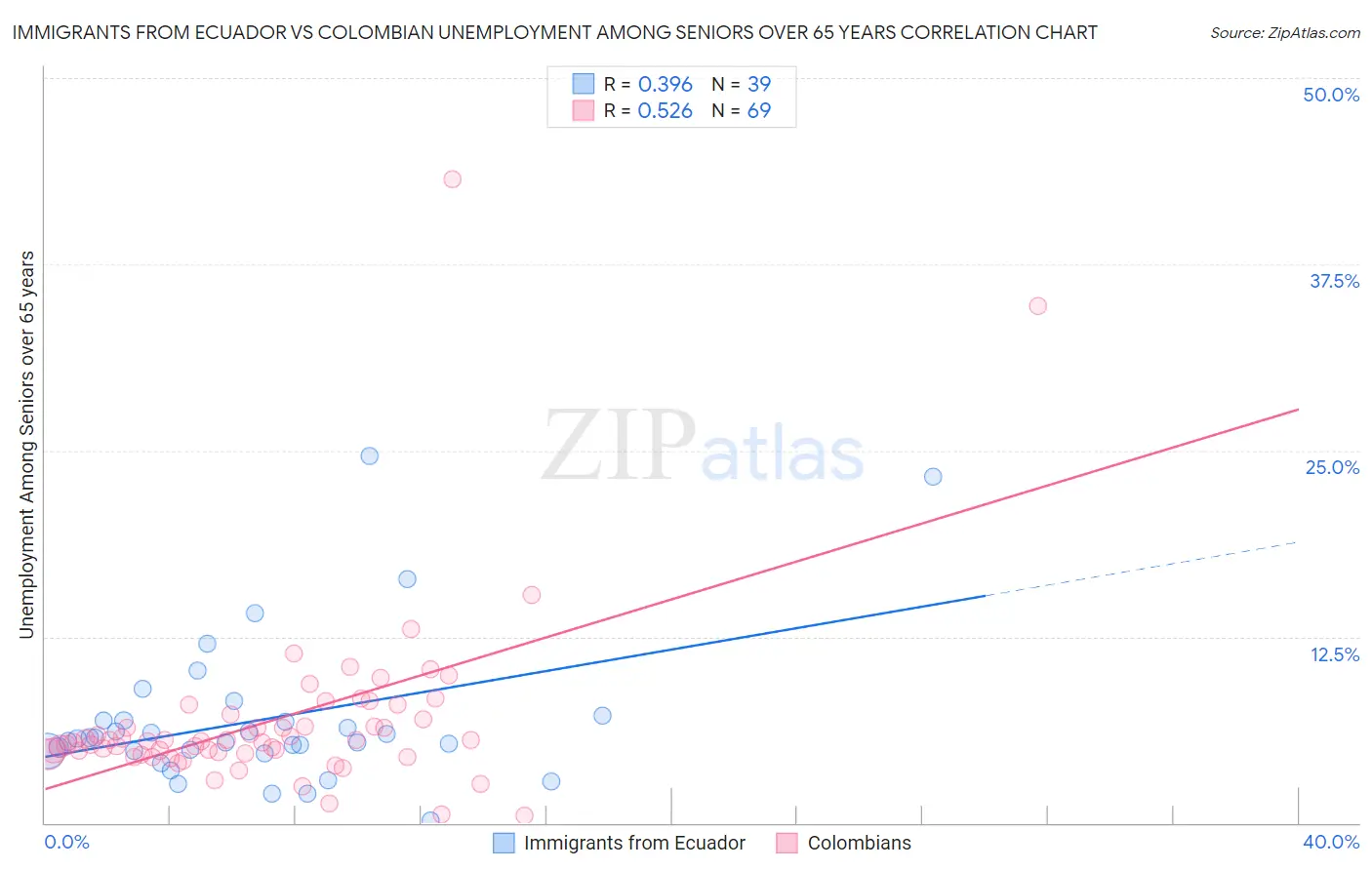 Immigrants from Ecuador vs Colombian Unemployment Among Seniors over 65 years