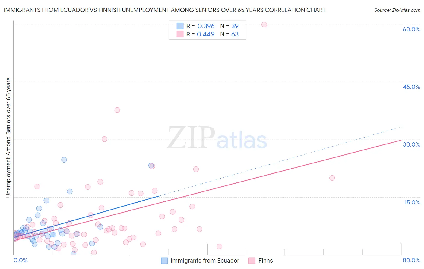 Immigrants from Ecuador vs Finnish Unemployment Among Seniors over 65 years