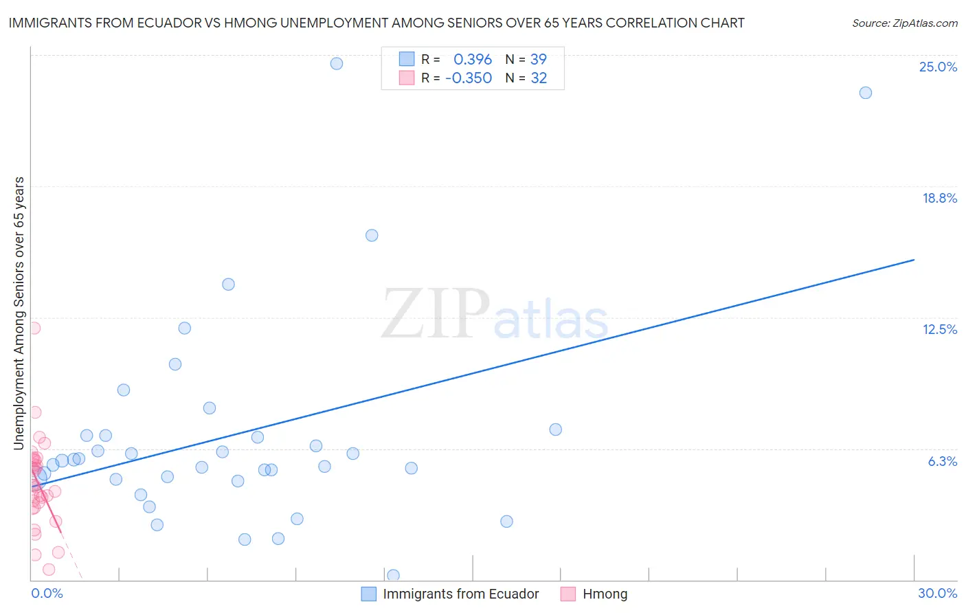 Immigrants from Ecuador vs Hmong Unemployment Among Seniors over 65 years