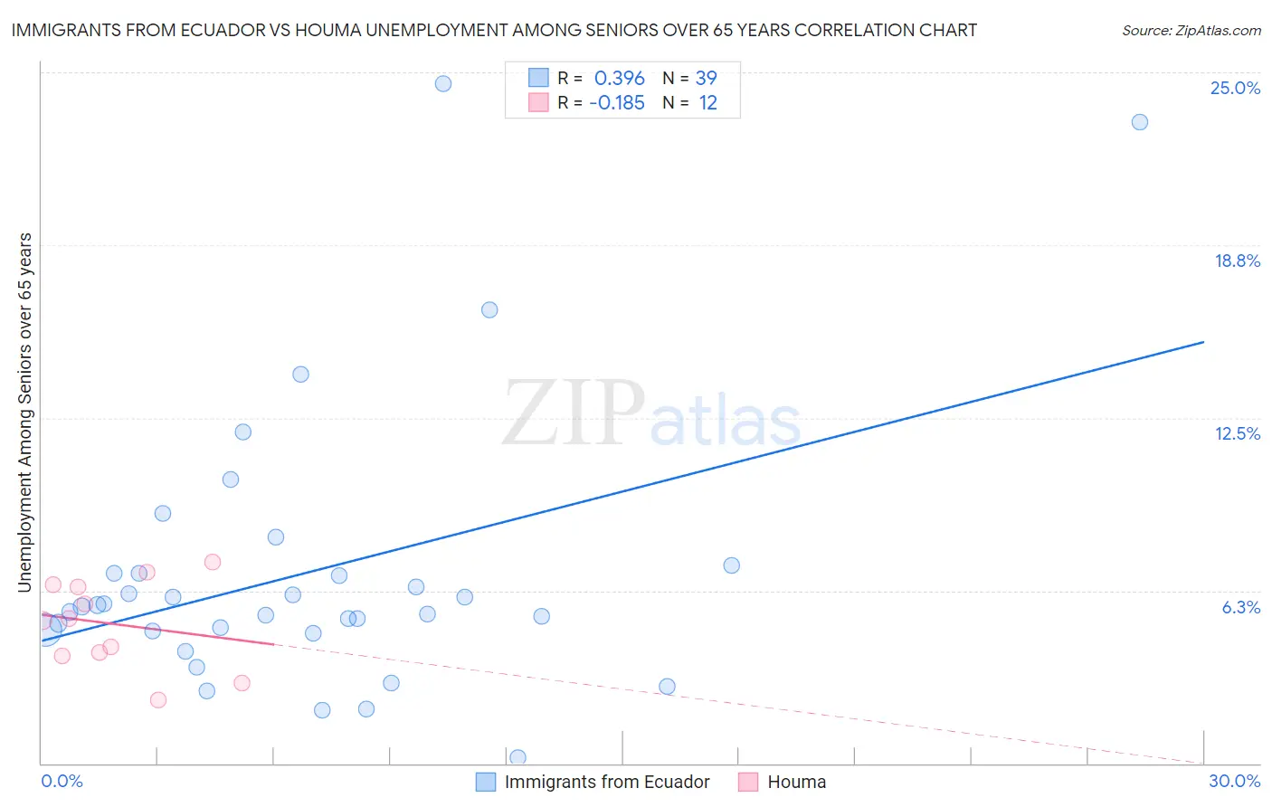 Immigrants from Ecuador vs Houma Unemployment Among Seniors over 65 years