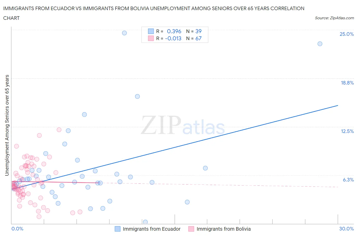 Immigrants from Ecuador vs Immigrants from Bolivia Unemployment Among Seniors over 65 years