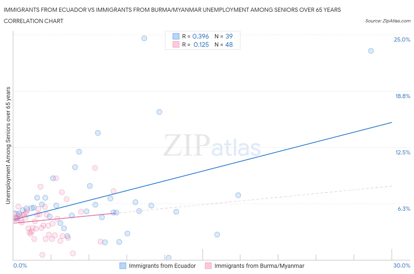 Immigrants from Ecuador vs Immigrants from Burma/Myanmar Unemployment Among Seniors over 65 years