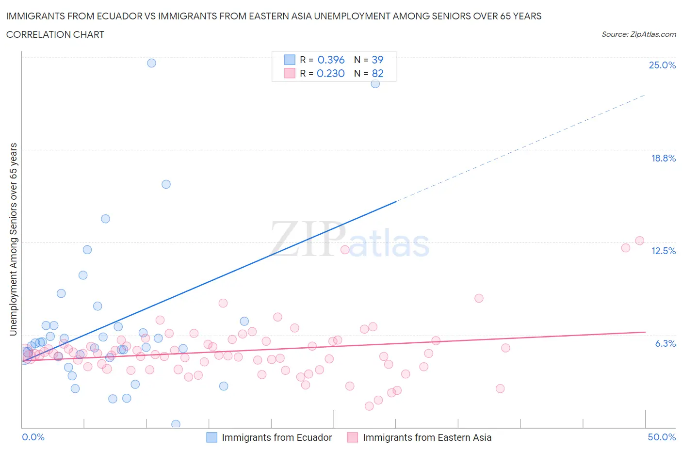 Immigrants from Ecuador vs Immigrants from Eastern Asia Unemployment Among Seniors over 65 years