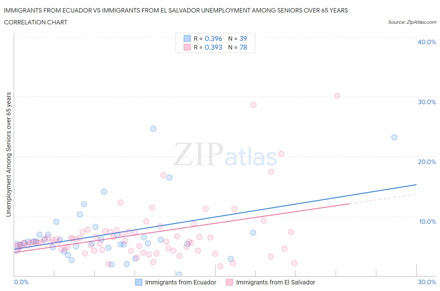 Immigrants from Ecuador vs Immigrants from El Salvador Unemployment Among Seniors over 65 years