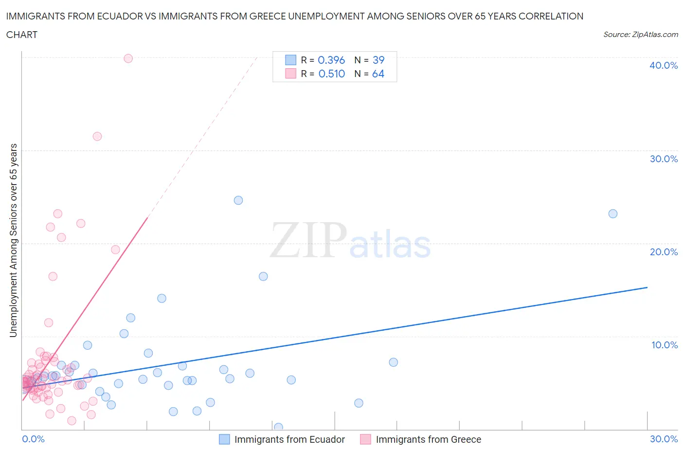 Immigrants from Ecuador vs Immigrants from Greece Unemployment Among Seniors over 65 years