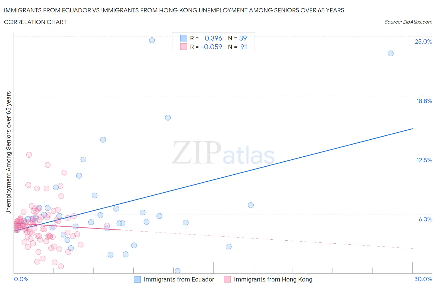 Immigrants from Ecuador vs Immigrants from Hong Kong Unemployment Among Seniors over 65 years