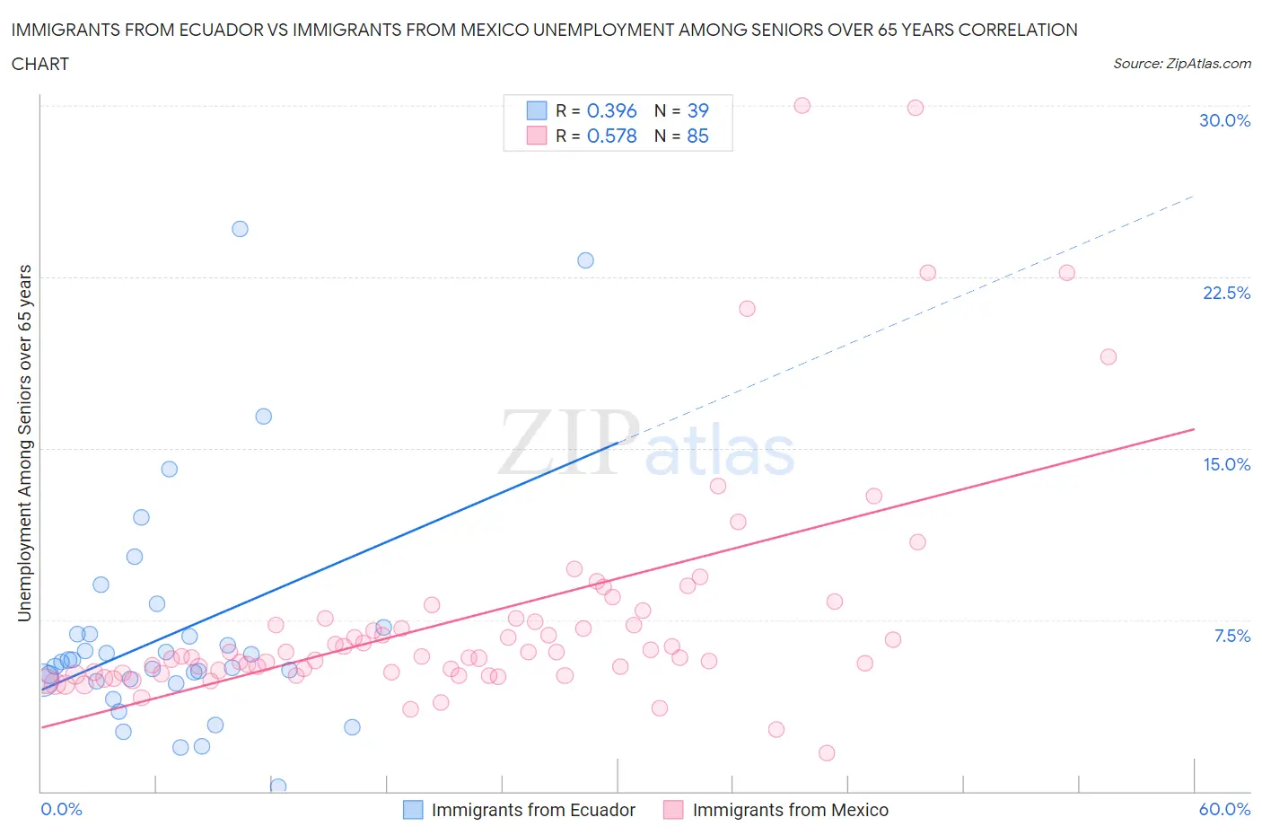 Immigrants from Ecuador vs Immigrants from Mexico Unemployment Among Seniors over 65 years