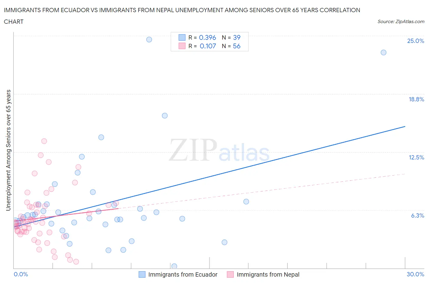 Immigrants from Ecuador vs Immigrants from Nepal Unemployment Among Seniors over 65 years