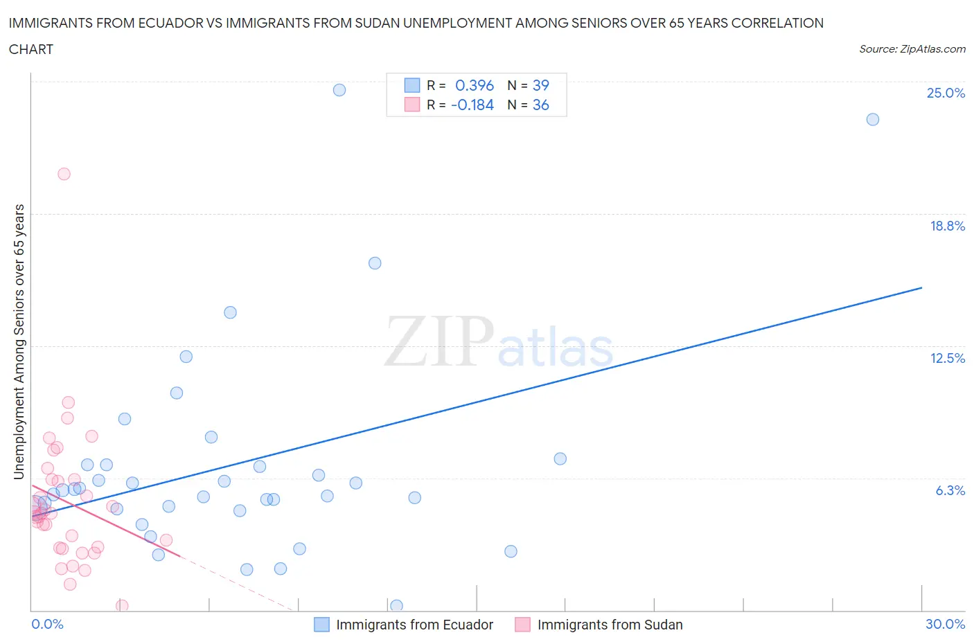 Immigrants from Ecuador vs Immigrants from Sudan Unemployment Among Seniors over 65 years