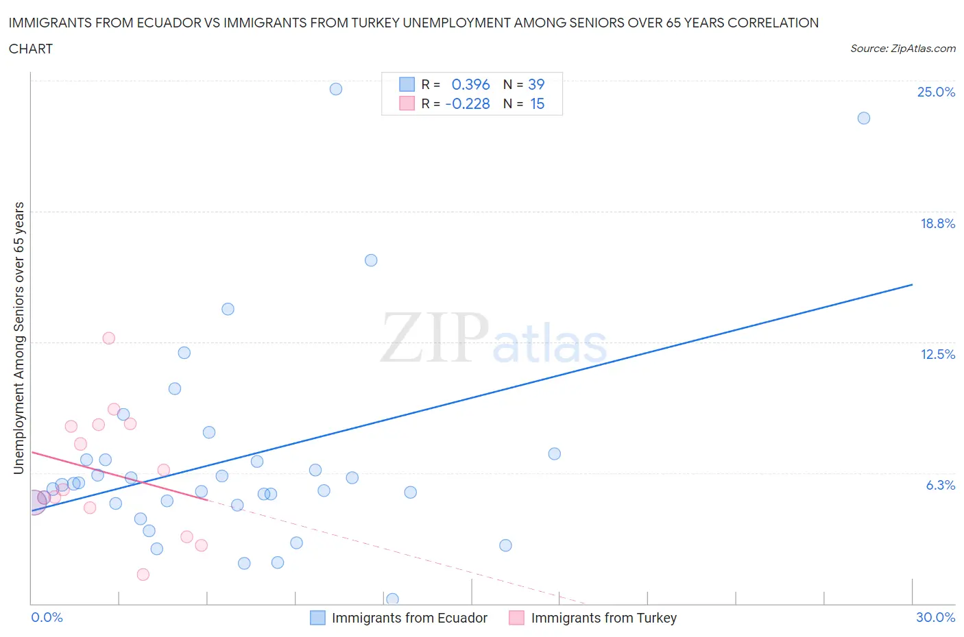 Immigrants from Ecuador vs Immigrants from Turkey Unemployment Among Seniors over 65 years