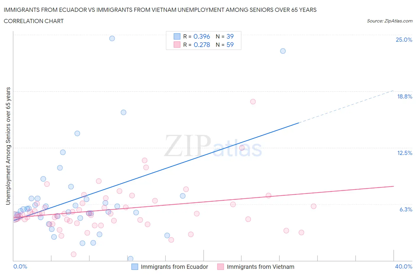 Immigrants from Ecuador vs Immigrants from Vietnam Unemployment Among Seniors over 65 years