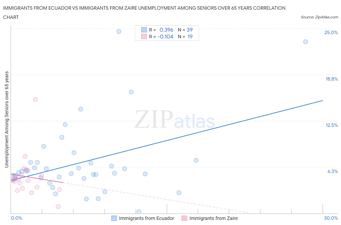 Immigrants from Ecuador vs Immigrants from Zaire Unemployment Among Seniors over 65 years