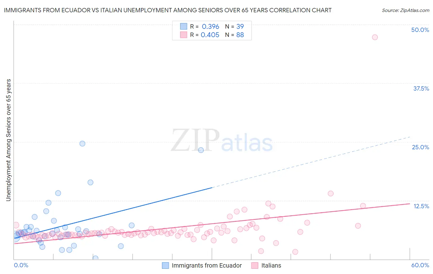 Immigrants from Ecuador vs Italian Unemployment Among Seniors over 65 years