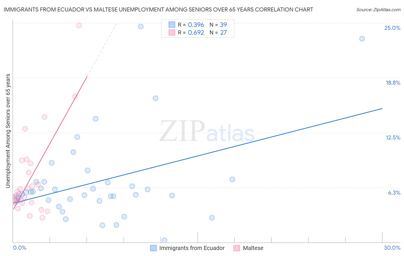 Immigrants from Ecuador vs Maltese Unemployment Among Seniors over 65 years