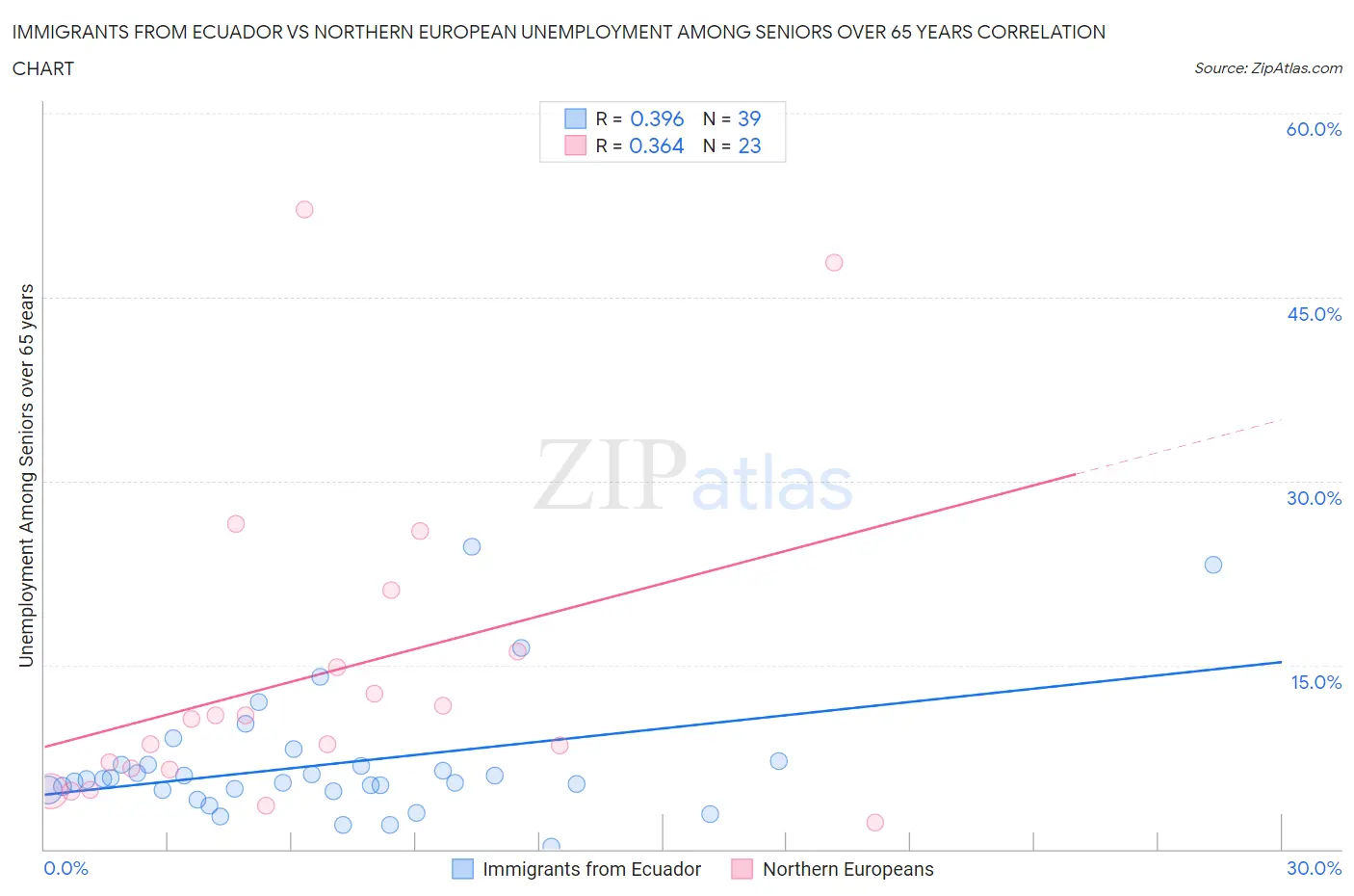 Immigrants from Ecuador vs Northern European Unemployment Among Seniors over 65 years