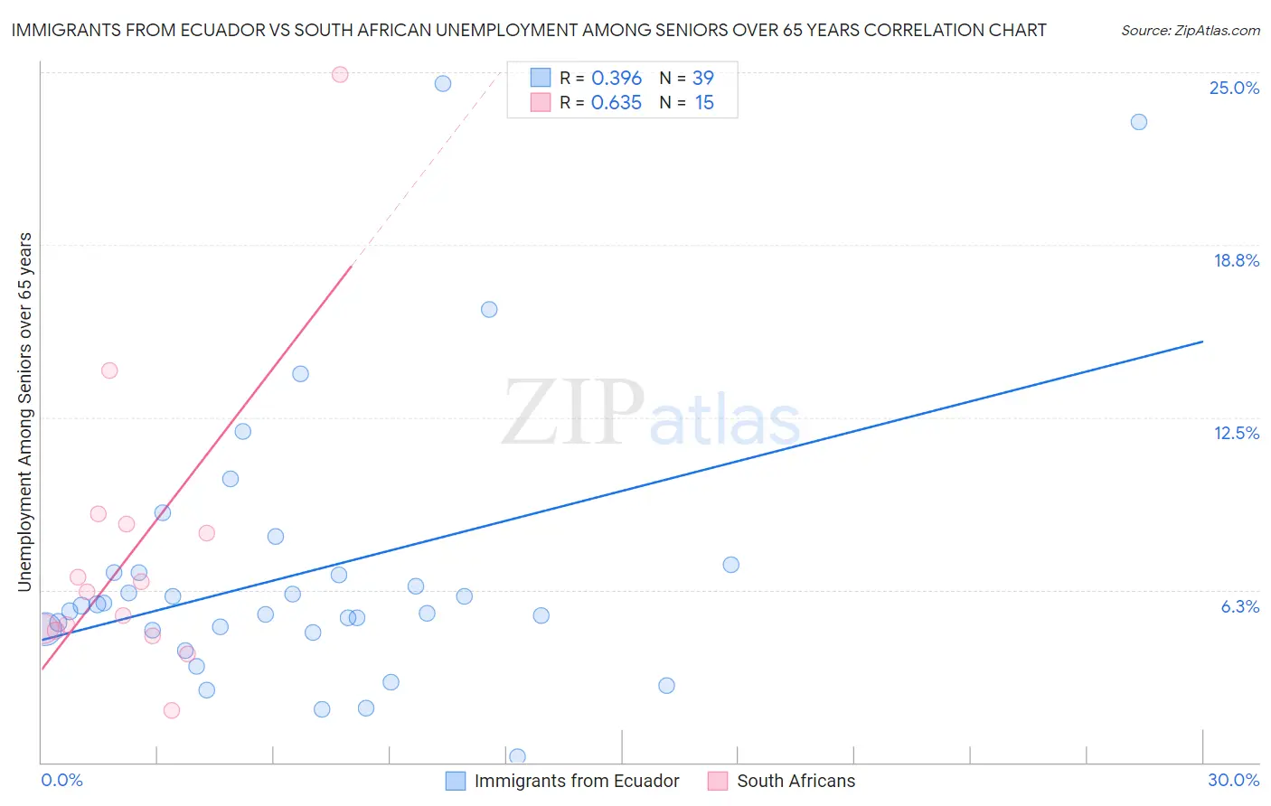 Immigrants from Ecuador vs South African Unemployment Among Seniors over 65 years