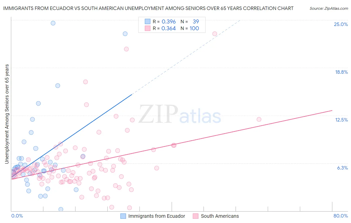 Immigrants from Ecuador vs South American Unemployment Among Seniors over 65 years