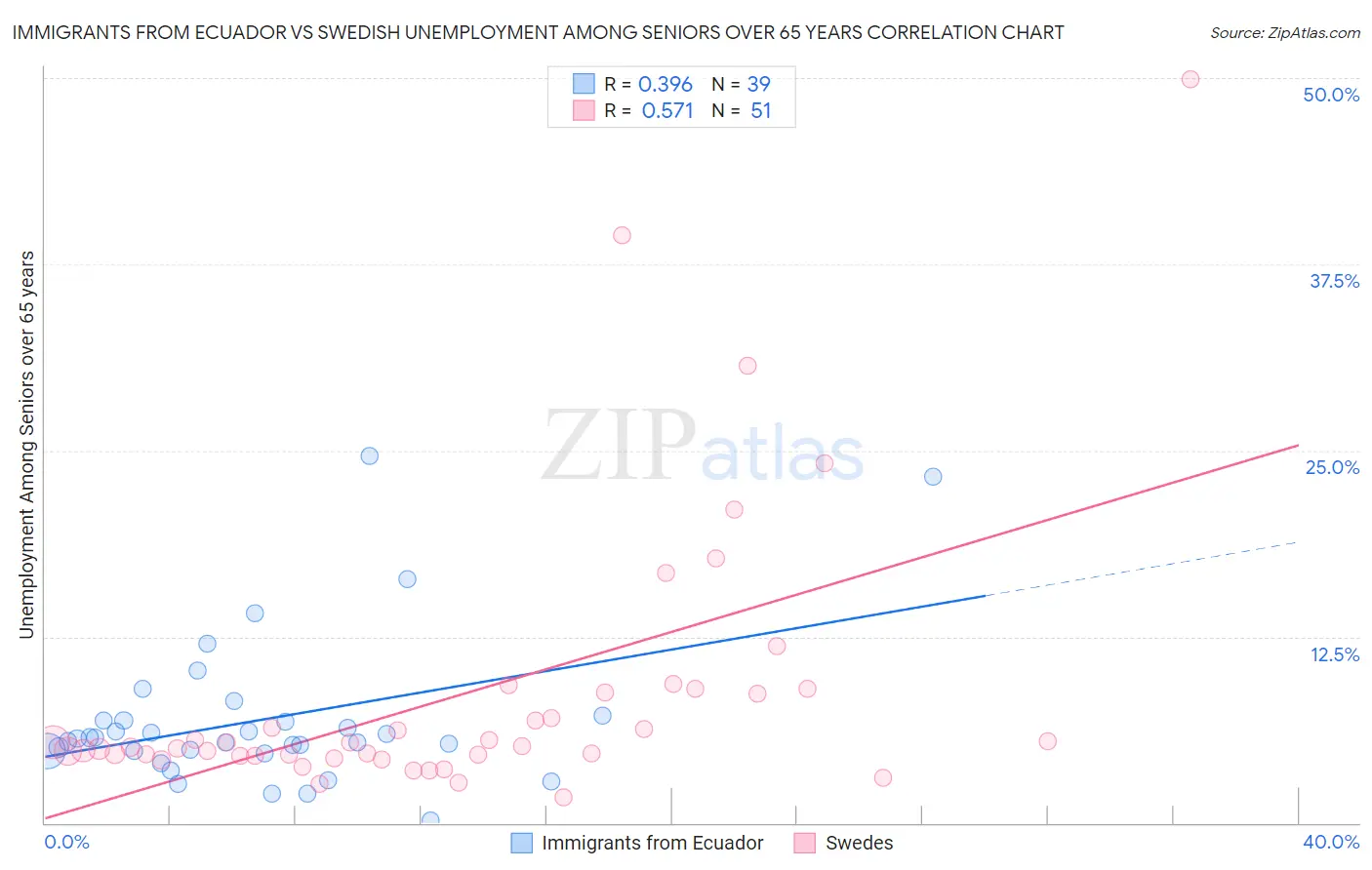 Immigrants from Ecuador vs Swedish Unemployment Among Seniors over 65 years