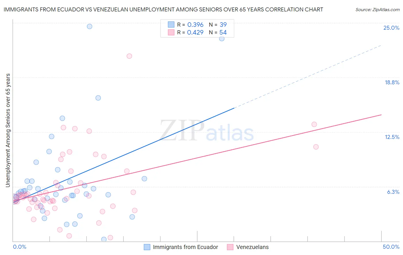 Immigrants from Ecuador vs Venezuelan Unemployment Among Seniors over 65 years