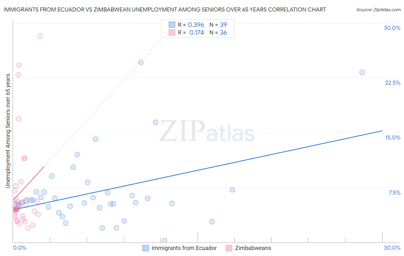 Immigrants from Ecuador vs Zimbabwean Unemployment Among Seniors over 65 years