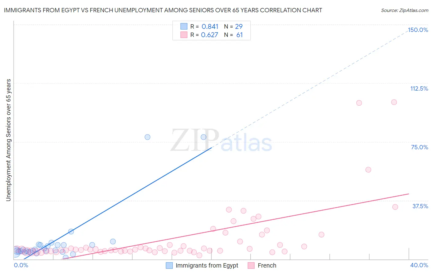 Immigrants from Egypt vs French Unemployment Among Seniors over 65 years