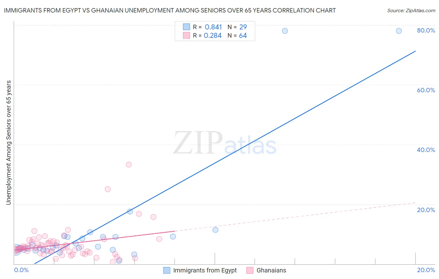 Immigrants from Egypt vs Ghanaian Unemployment Among Seniors over 65 years