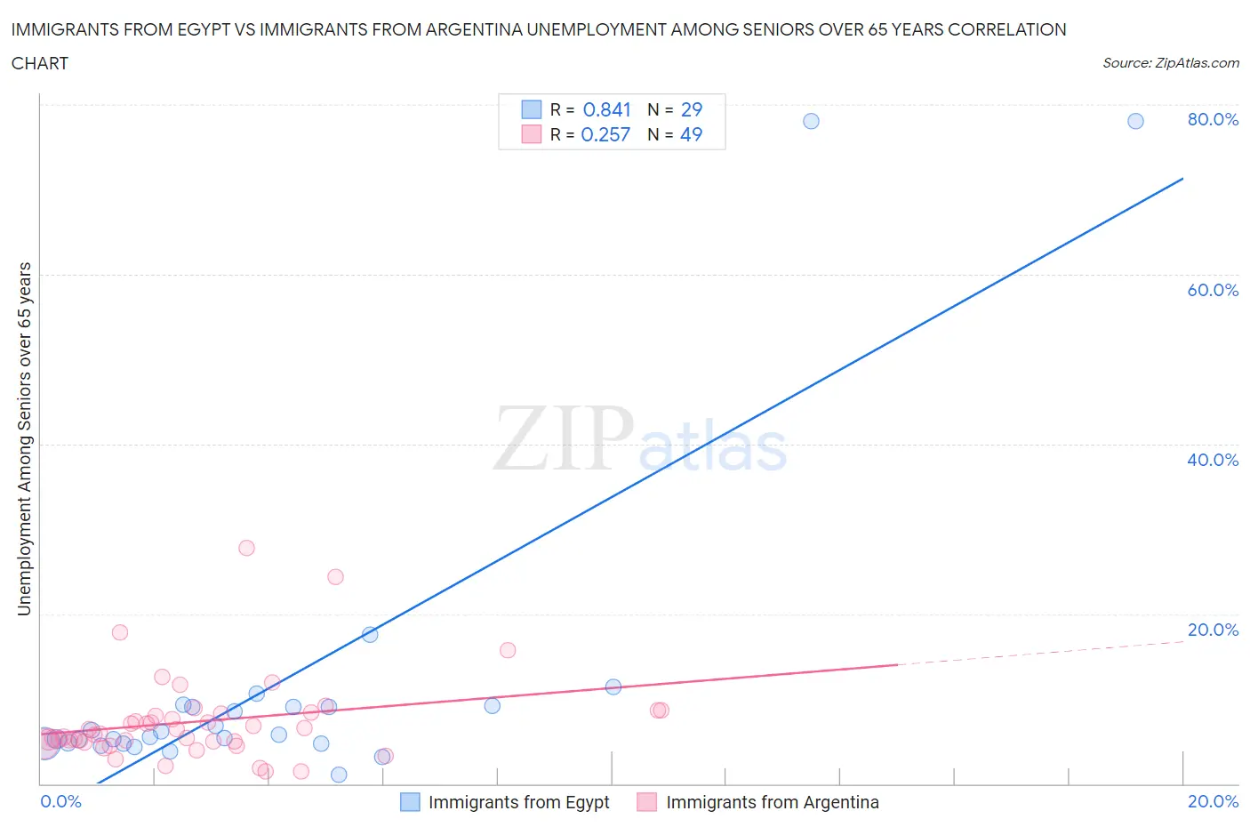 Immigrants from Egypt vs Immigrants from Argentina Unemployment Among Seniors over 65 years