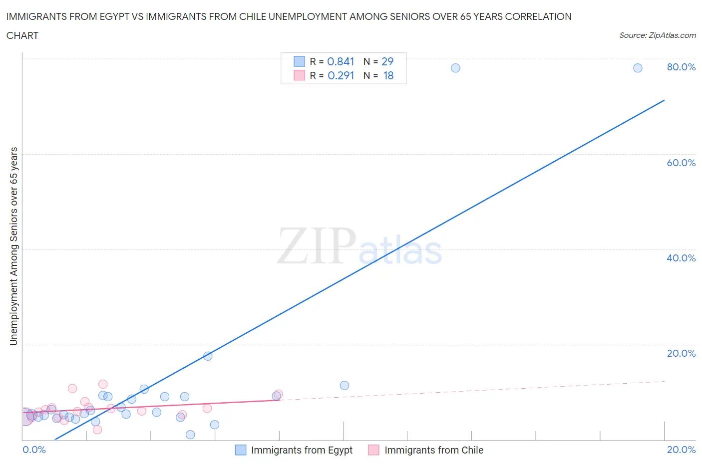 Immigrants from Egypt vs Immigrants from Chile Unemployment Among Seniors over 65 years