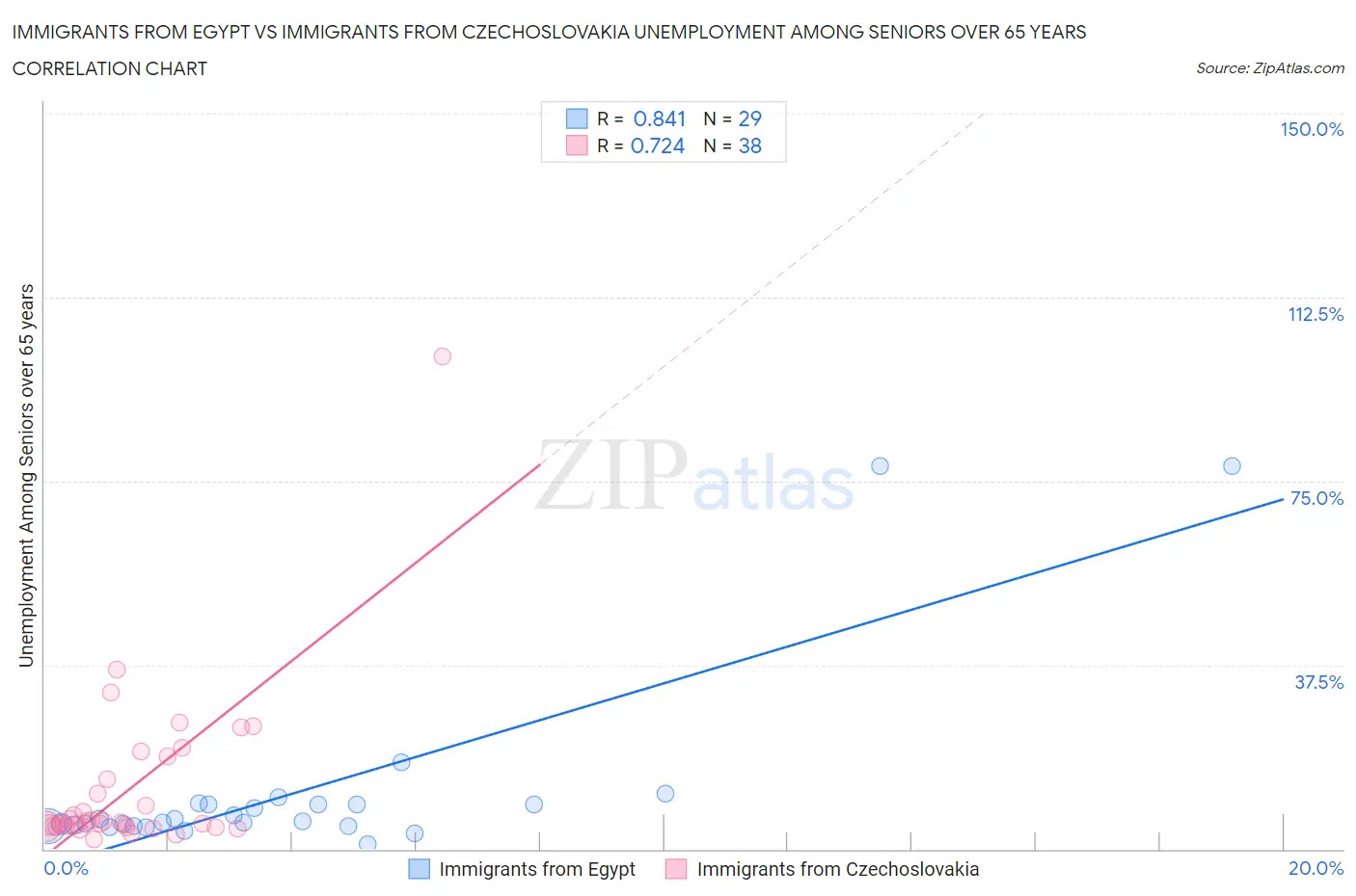 Immigrants from Egypt vs Immigrants from Czechoslovakia Unemployment Among Seniors over 65 years