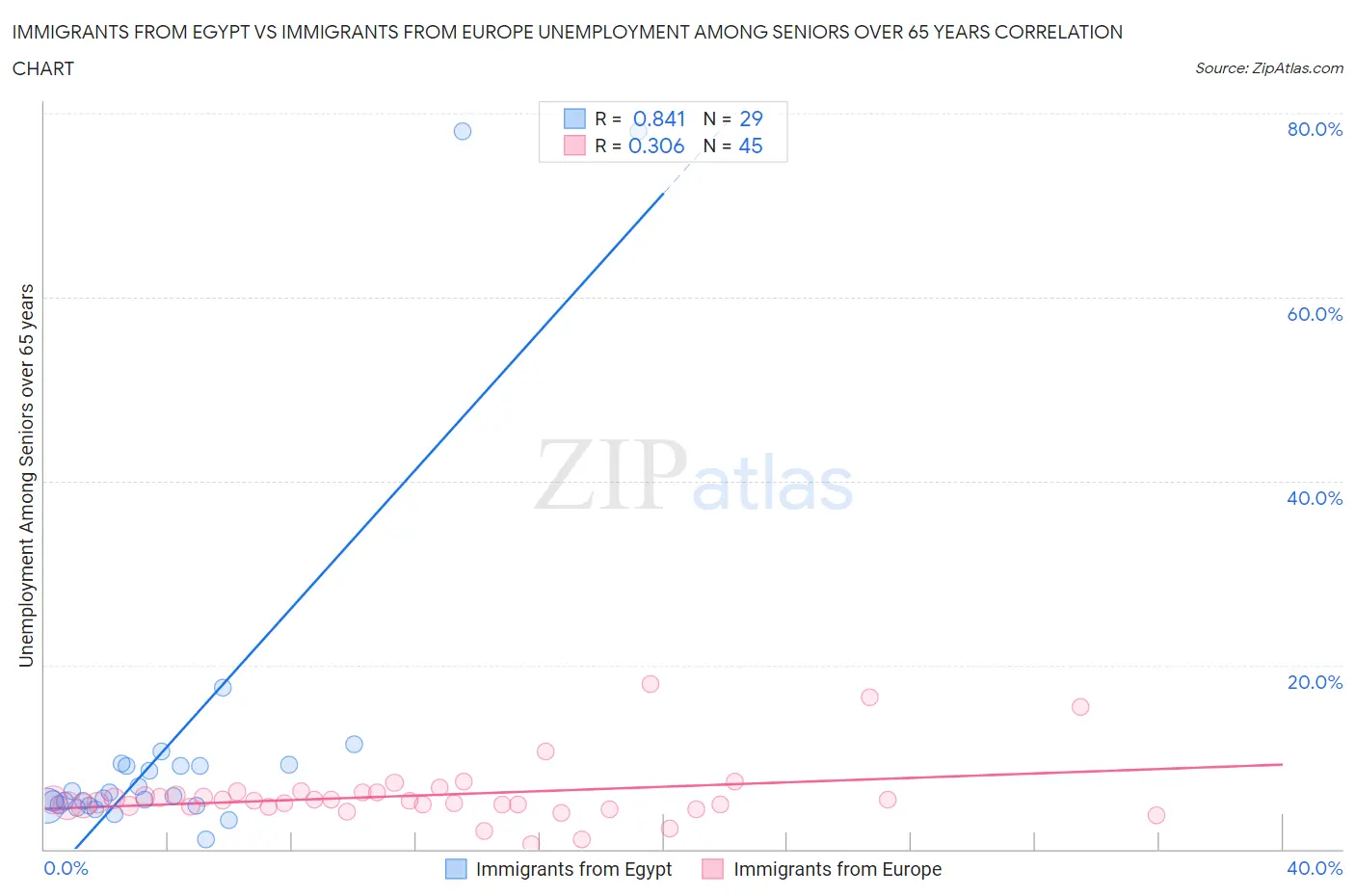 Immigrants from Egypt vs Immigrants from Europe Unemployment Among Seniors over 65 years