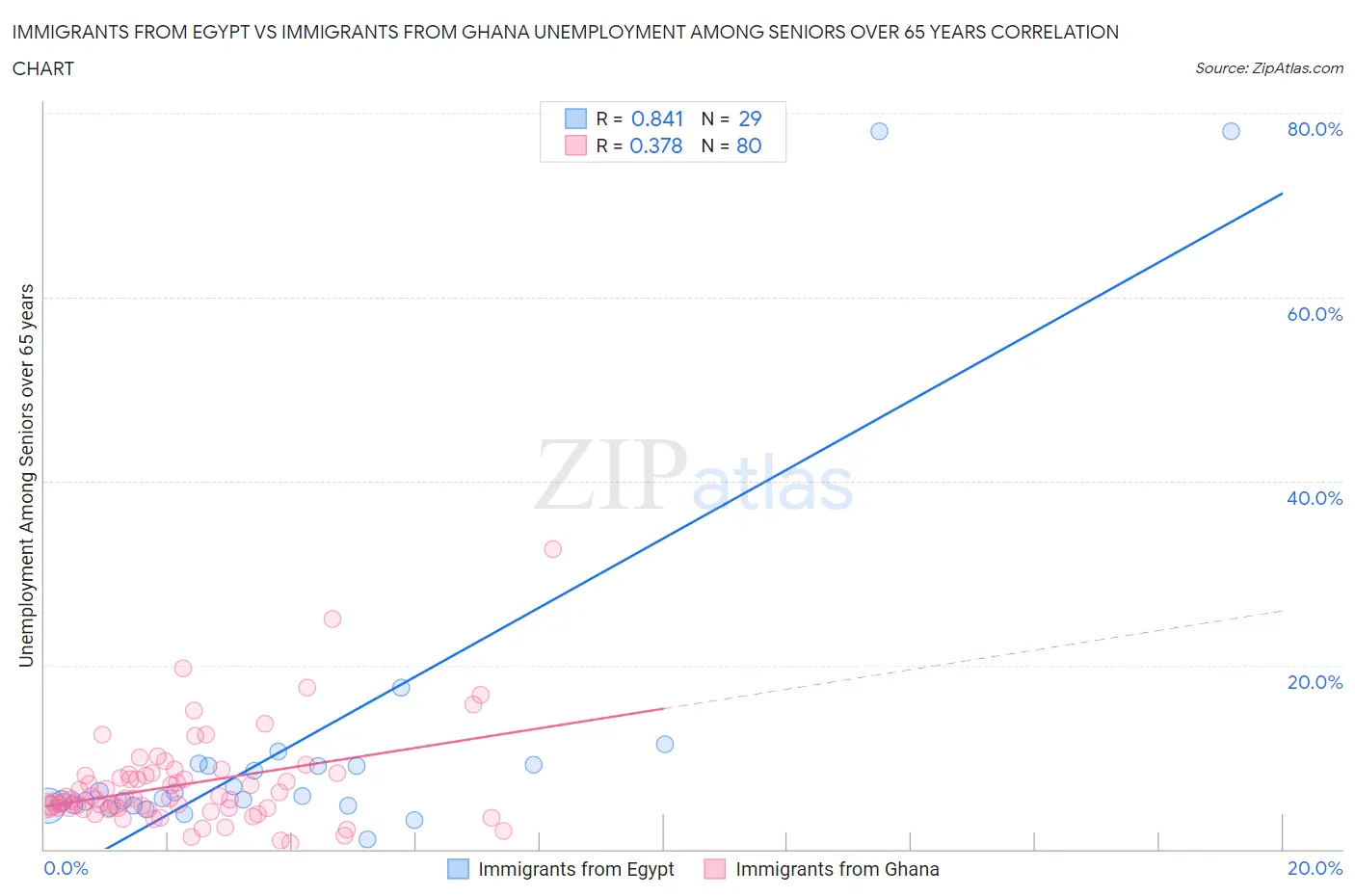 Immigrants from Egypt vs Immigrants from Ghana Unemployment Among Seniors over 65 years