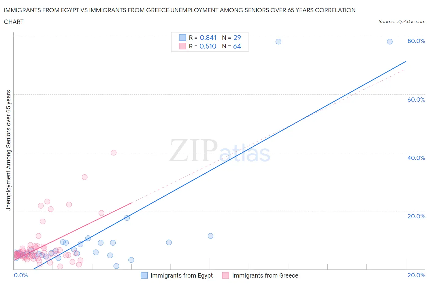 Immigrants from Egypt vs Immigrants from Greece Unemployment Among Seniors over 65 years