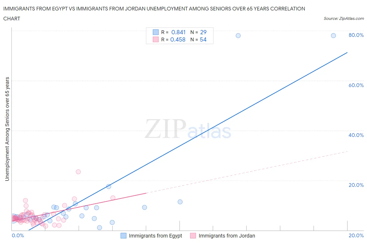 Immigrants from Egypt vs Immigrants from Jordan Unemployment Among Seniors over 65 years