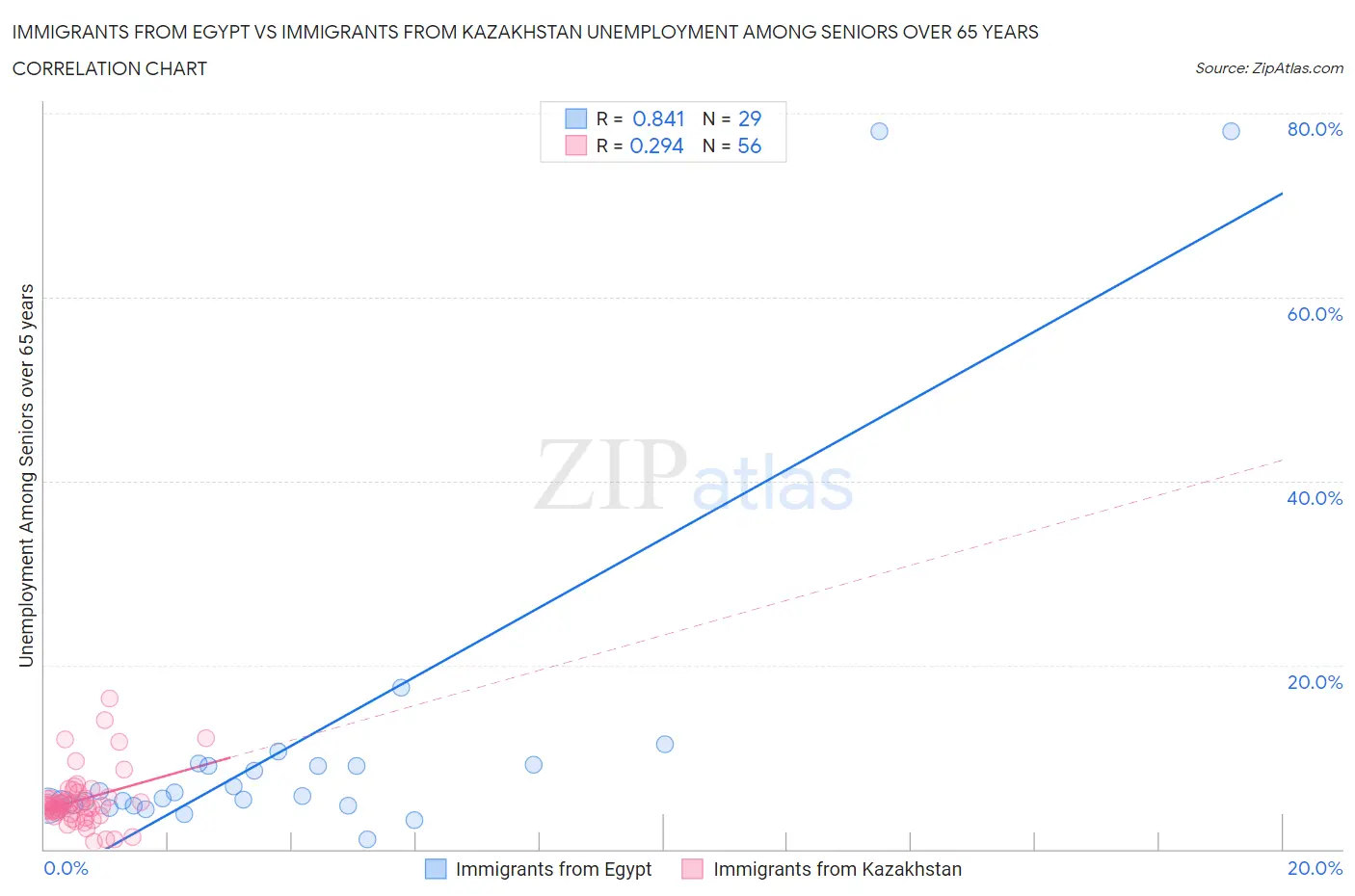 Immigrants from Egypt vs Immigrants from Kazakhstan Unemployment Among Seniors over 65 years