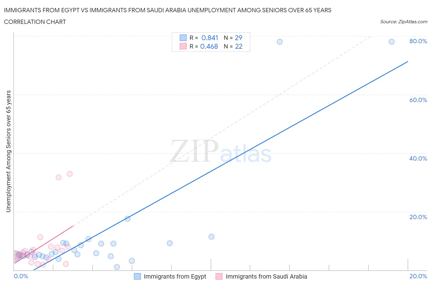 Immigrants from Egypt vs Immigrants from Saudi Arabia Unemployment Among Seniors over 65 years