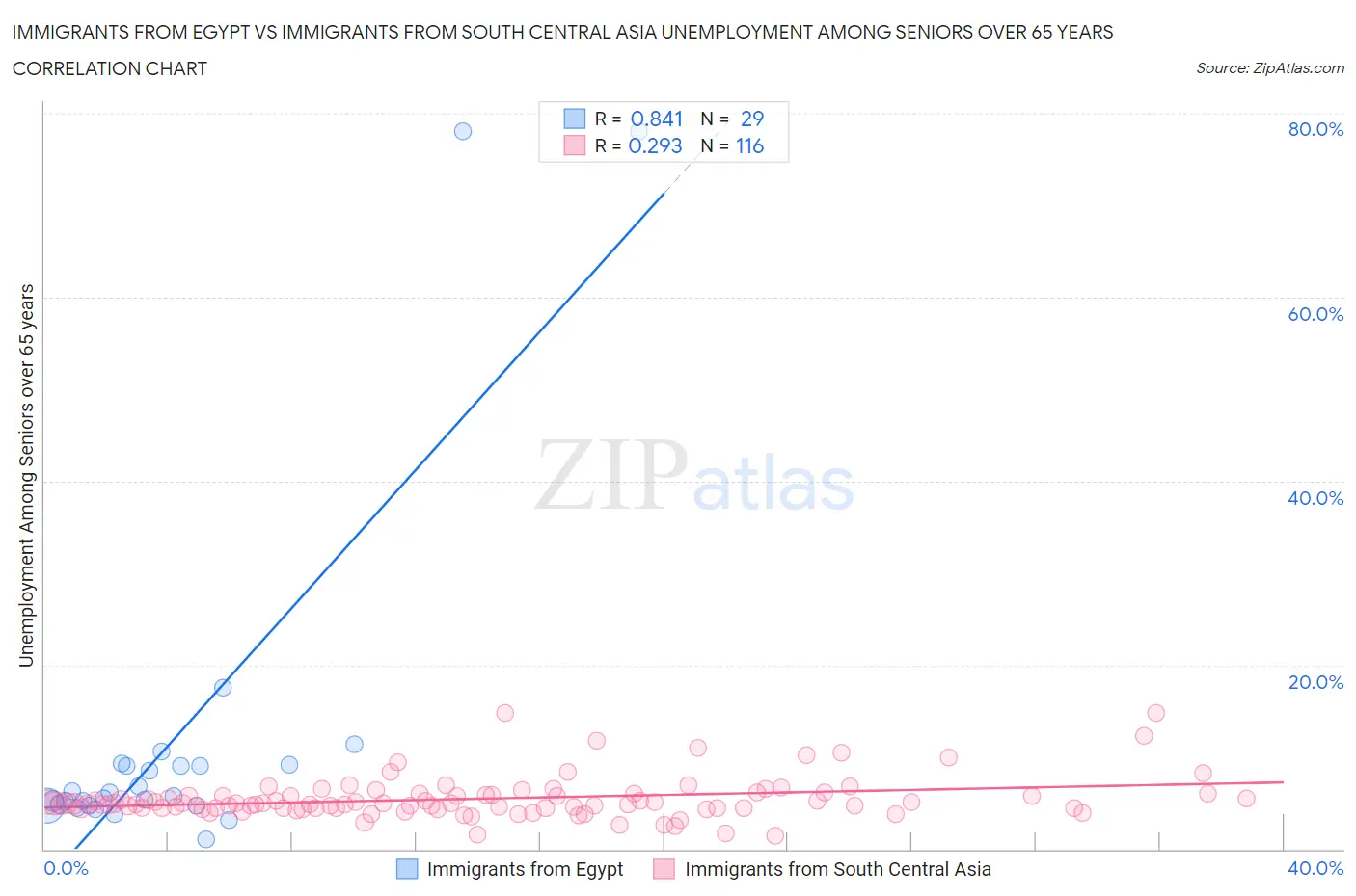 Immigrants from Egypt vs Immigrants from South Central Asia Unemployment Among Seniors over 65 years