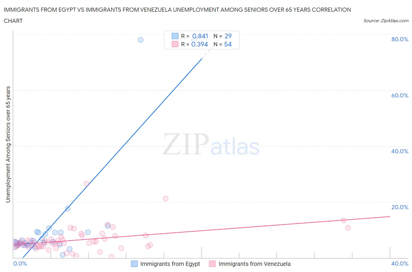 Immigrants from Egypt vs Immigrants from Venezuela Unemployment Among Seniors over 65 years