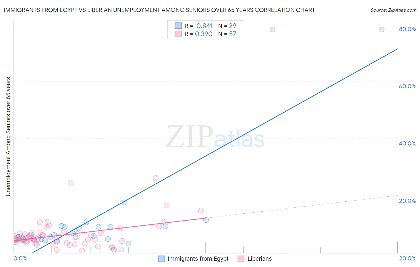 Immigrants from Egypt vs Liberian Unemployment Among Seniors over 65 years