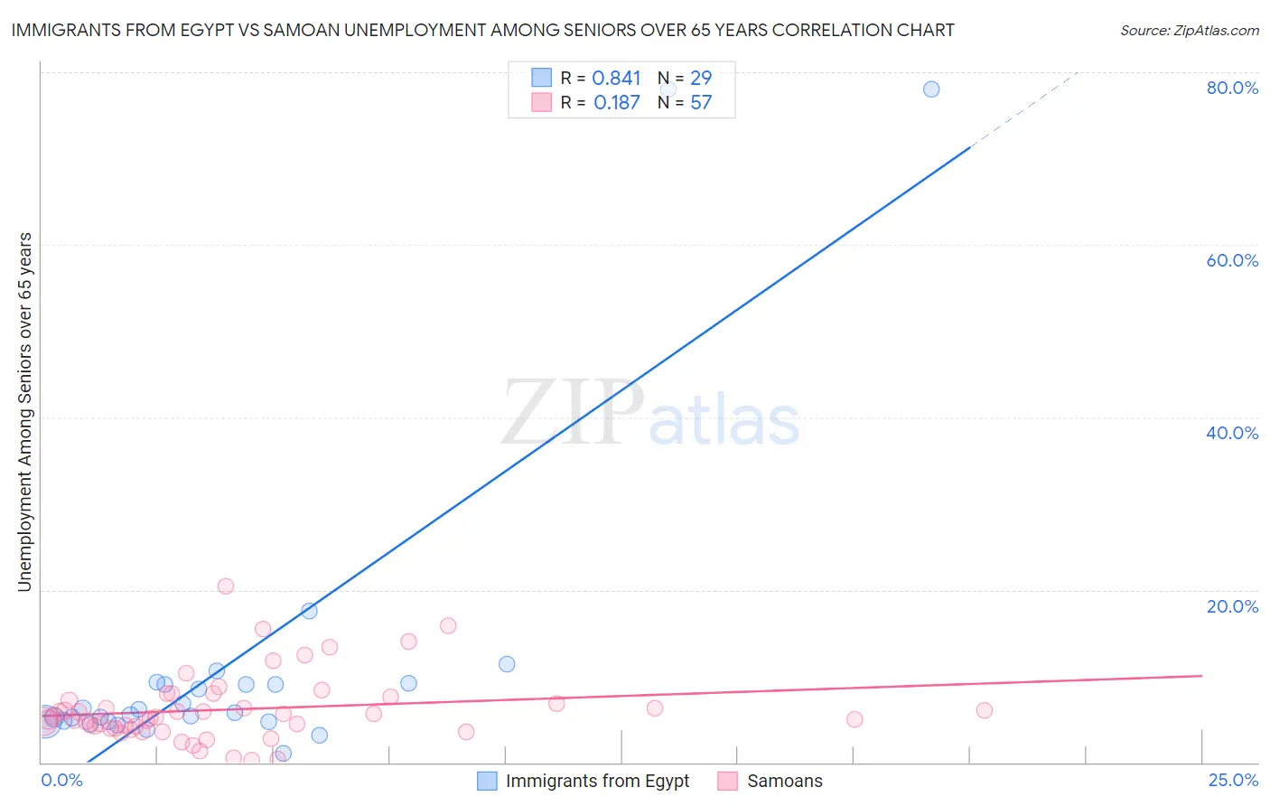 Immigrants from Egypt vs Samoan Unemployment Among Seniors over 65 years