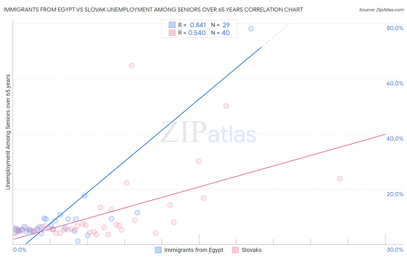 Immigrants from Egypt vs Slovak Unemployment Among Seniors over 65 years