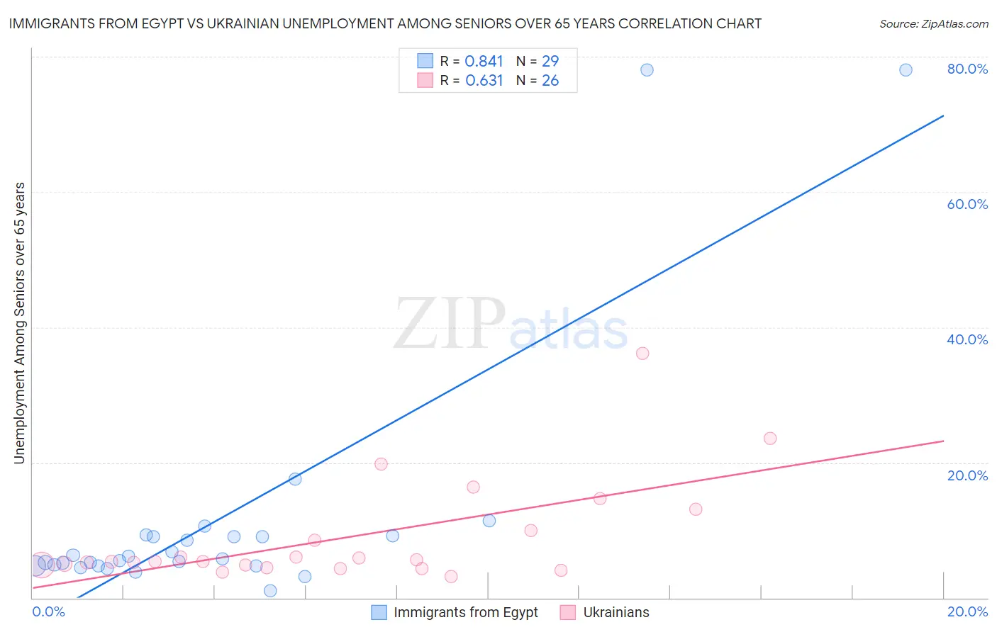 Immigrants from Egypt vs Ukrainian Unemployment Among Seniors over 65 years