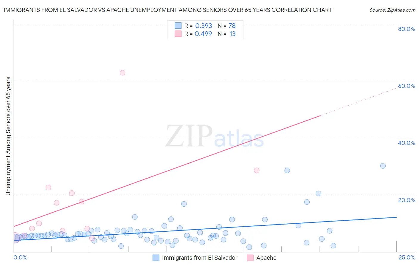 Immigrants from El Salvador vs Apache Unemployment Among Seniors over 65 years