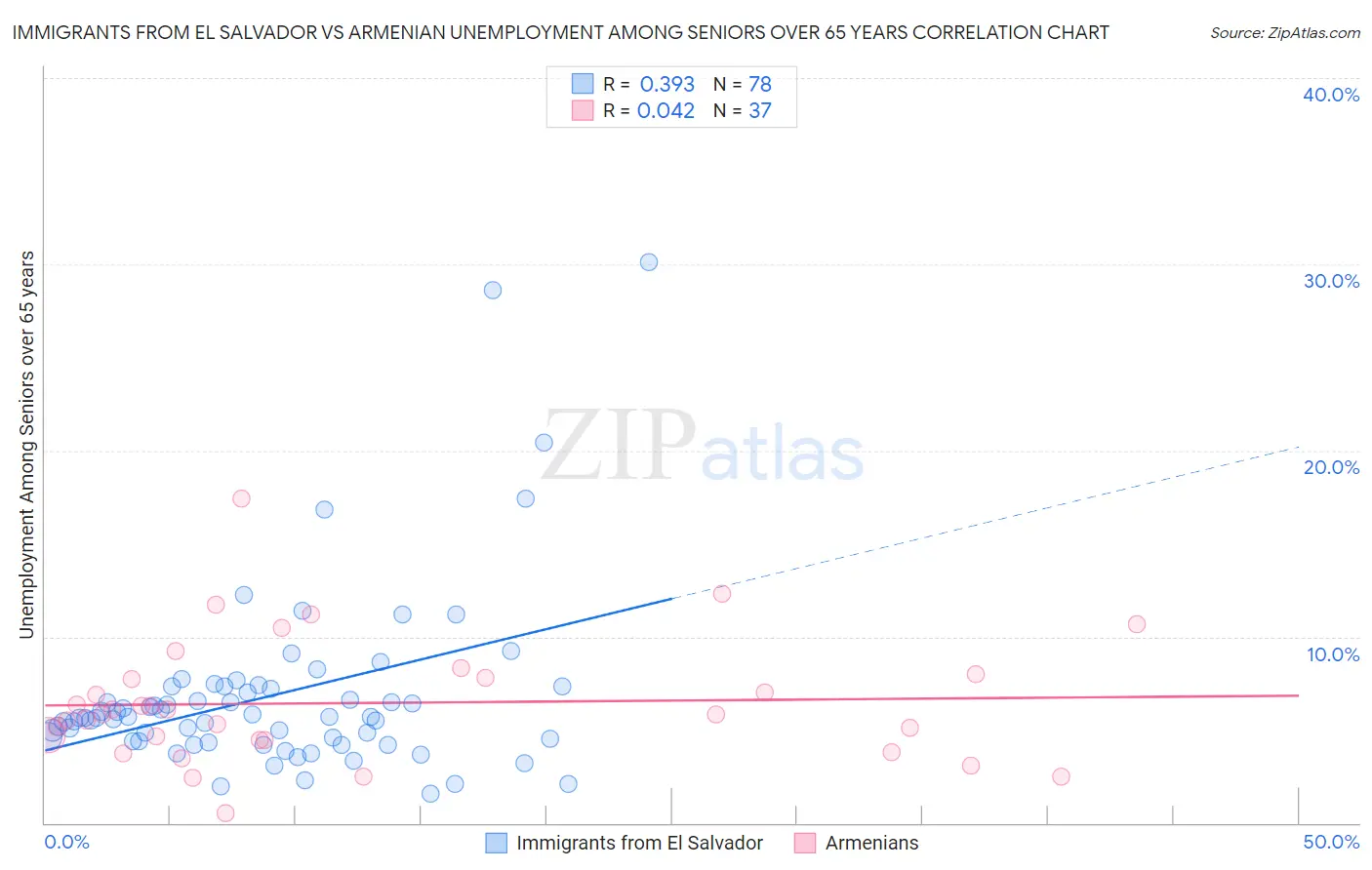 Immigrants from El Salvador vs Armenian Unemployment Among Seniors over 65 years