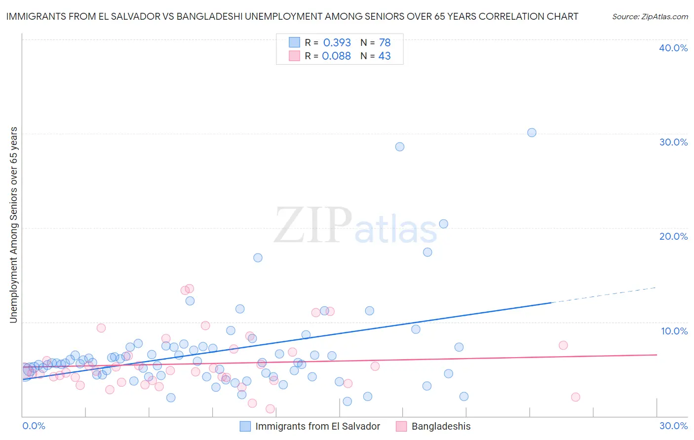 Immigrants from El Salvador vs Bangladeshi Unemployment Among Seniors over 65 years