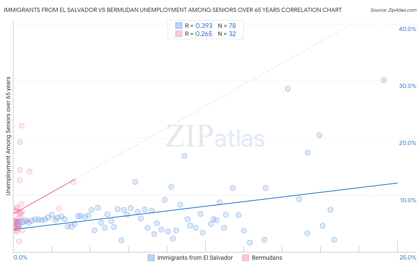 Immigrants from El Salvador vs Bermudan Unemployment Among Seniors over 65 years