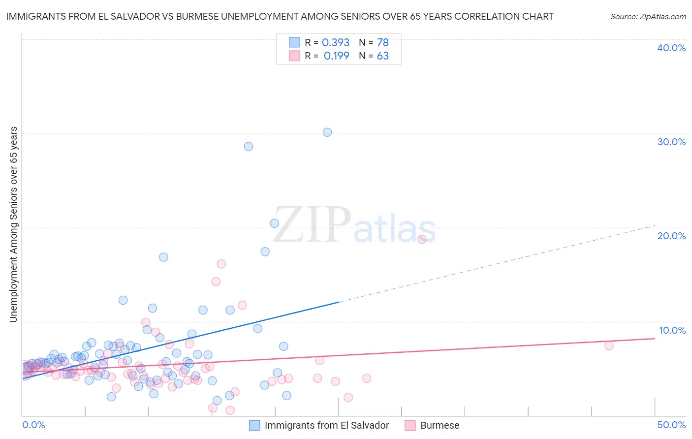 Immigrants from El Salvador vs Burmese Unemployment Among Seniors over 65 years