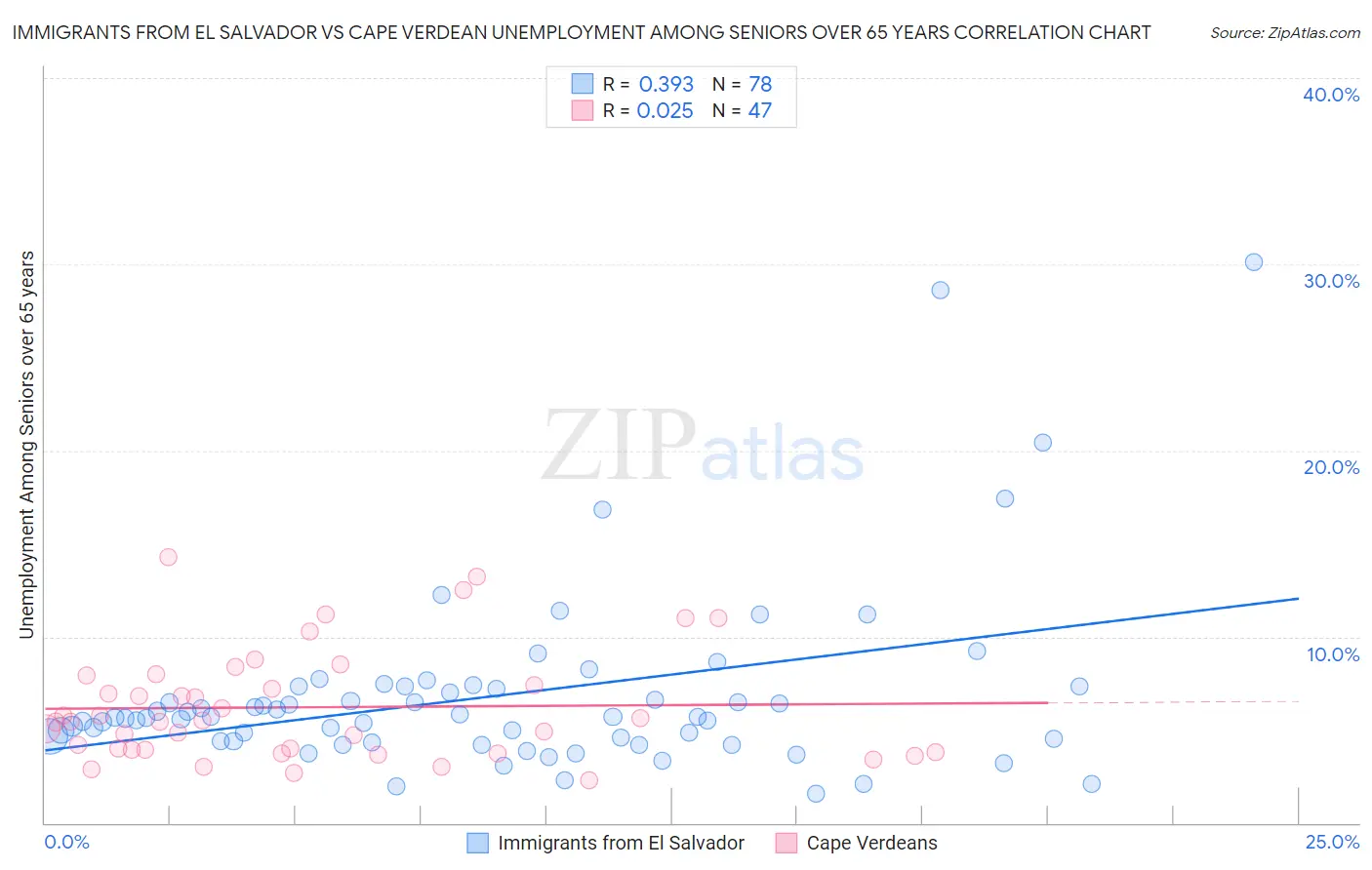 Immigrants from El Salvador vs Cape Verdean Unemployment Among Seniors over 65 years