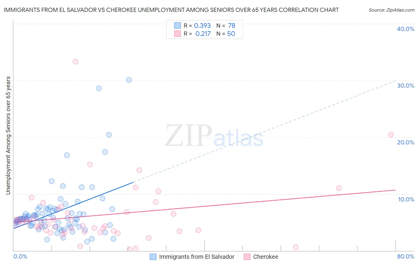 Immigrants from El Salvador vs Cherokee Unemployment Among Seniors over 65 years